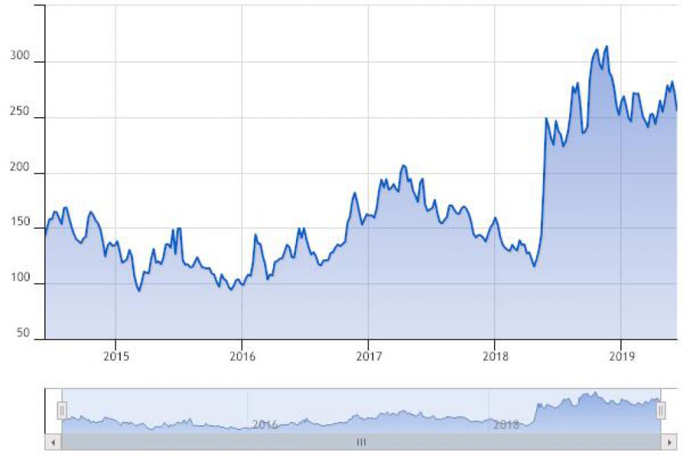 Andamento dello Spread negli ultimi 4 anni