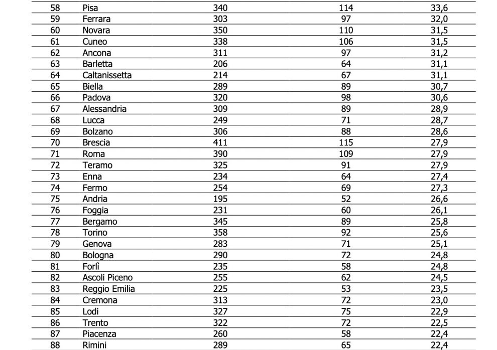 Tabella 2 - Perdite idriche per provincia