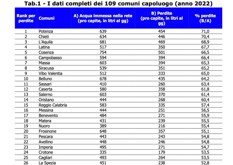 Tabella 2 - Perdite idriche per provincia