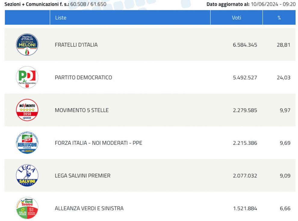 Italia. Risultati Elezioni Europee 2024 (fonte Ministero degli Interni - dati parziali)