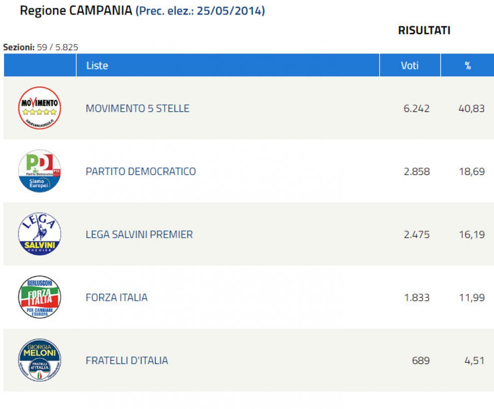 Elezioni Europee. Scrutinio in Campania - dati ufficiali del Ministero degli Interni