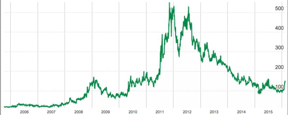 Andamento Spread negli ultimi 10 anni