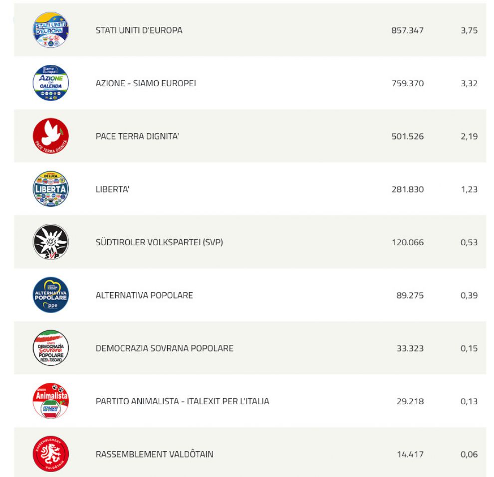 Italia. Risultati Elezioni Europee 2024 (fonte Ministero degli Interni - dati parziali)