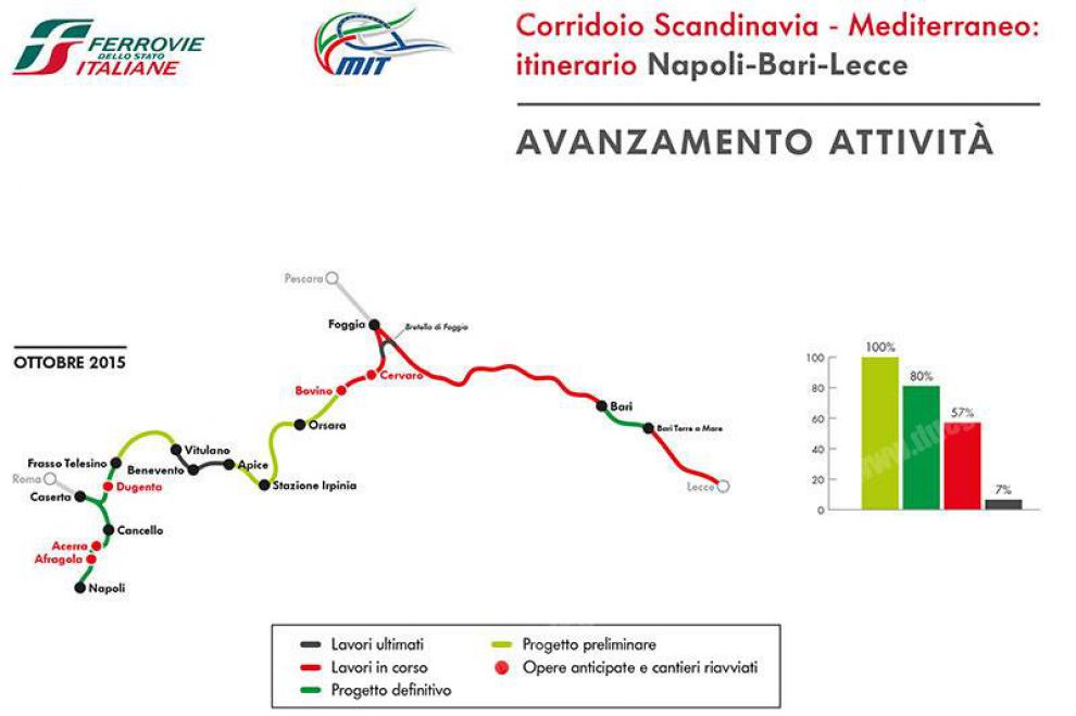 Tracciato linea Napoli - Bari (Immagine blog.tuttotreno.it)